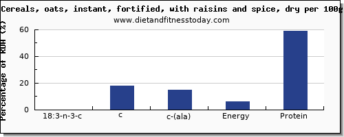 18:3 n-3 c,c,c (ala) and nutrition facts in ala in raisins per 100g
